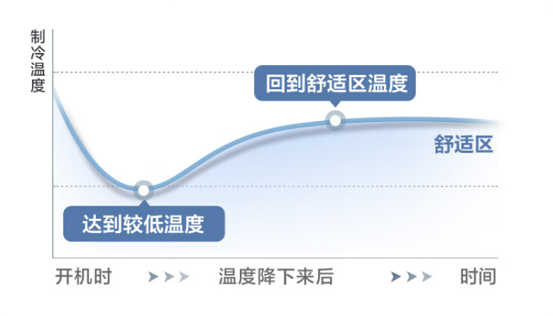 美的大1匹酷金空调怎么样？值得入手吗？