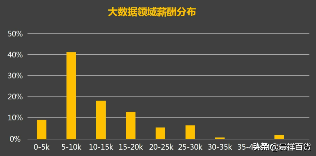 大数据专业好吗？大数据专业的就业前景