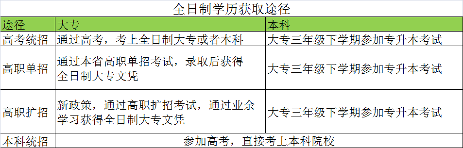 全日制和非全日制哪个好？全日制和非全日制有区别吗？