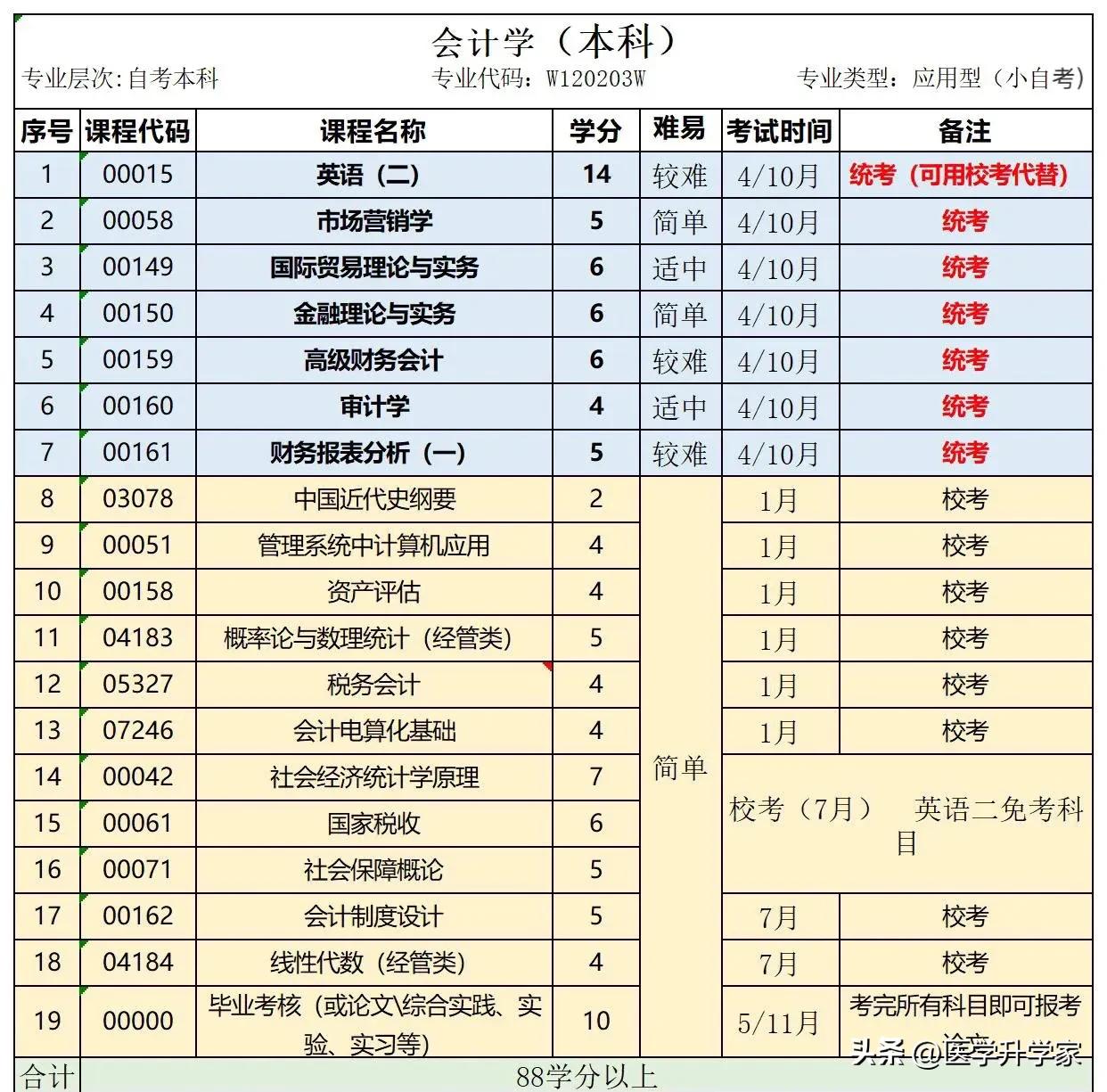 自考的通过率有多高？自考难吗？