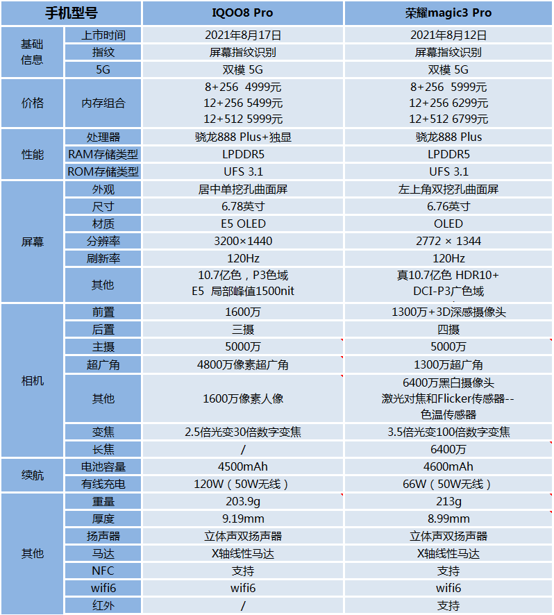 荣耀magic3pro和iqoo8pro哪个好？如何选？