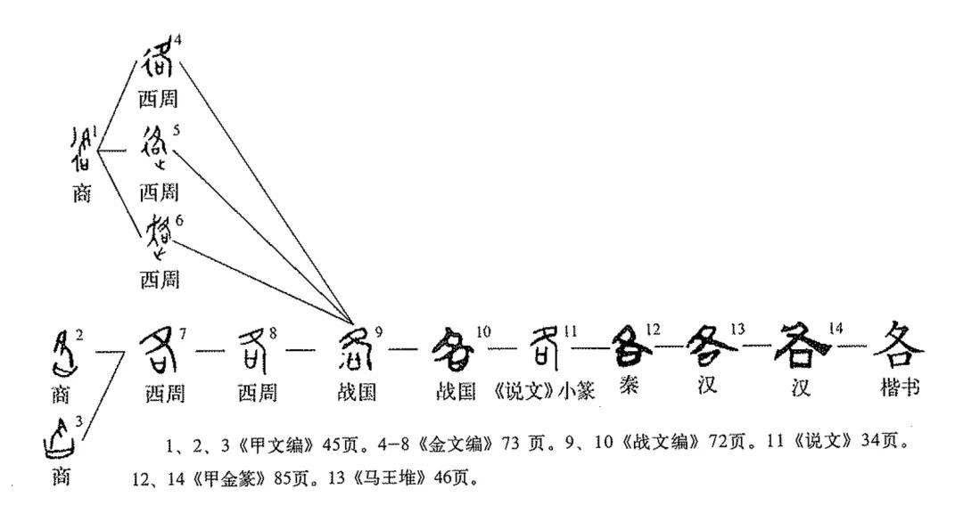 各有偏旁吗？各字的演变过程