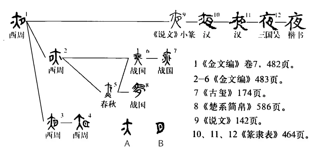 夜字的表意原理如何？夜字的初文及流变