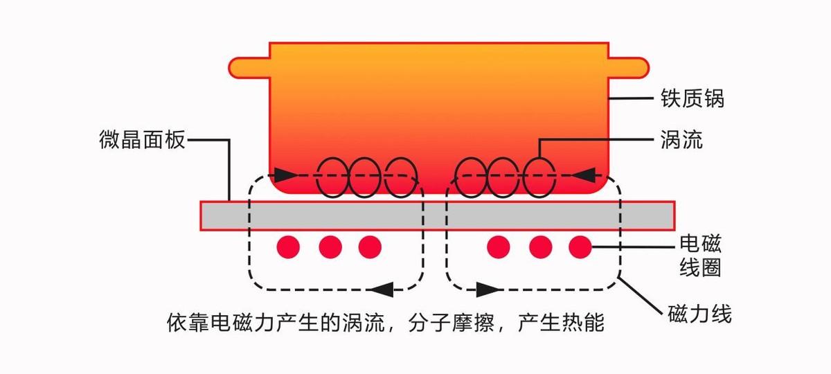 电磁炉和电陶炉哪个更实用？电陶炉和电磁炉的区别