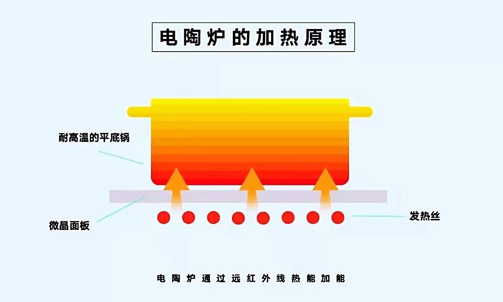 电磁炉和电陶炉哪个更实用？电陶炉和电磁炉的区别