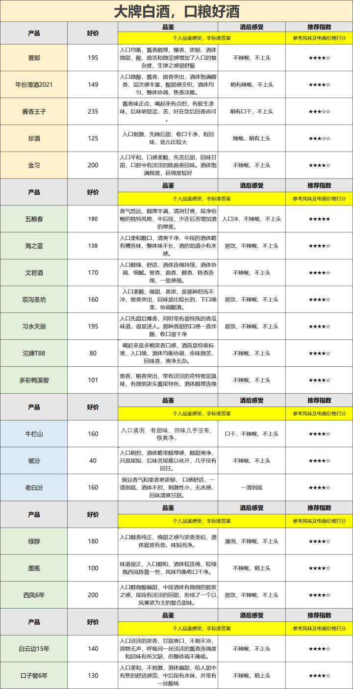 哪种白酒好喝？哪种白酒性价比高