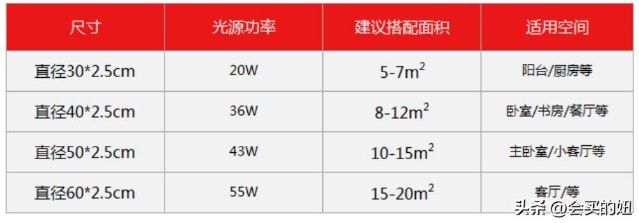 护眼吸顶灯如何选购？护眼吸顶灯选购教程