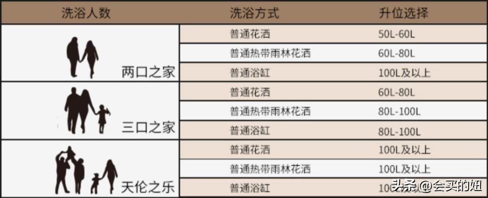 电热水器如何选购？电热水器选购避坑指南