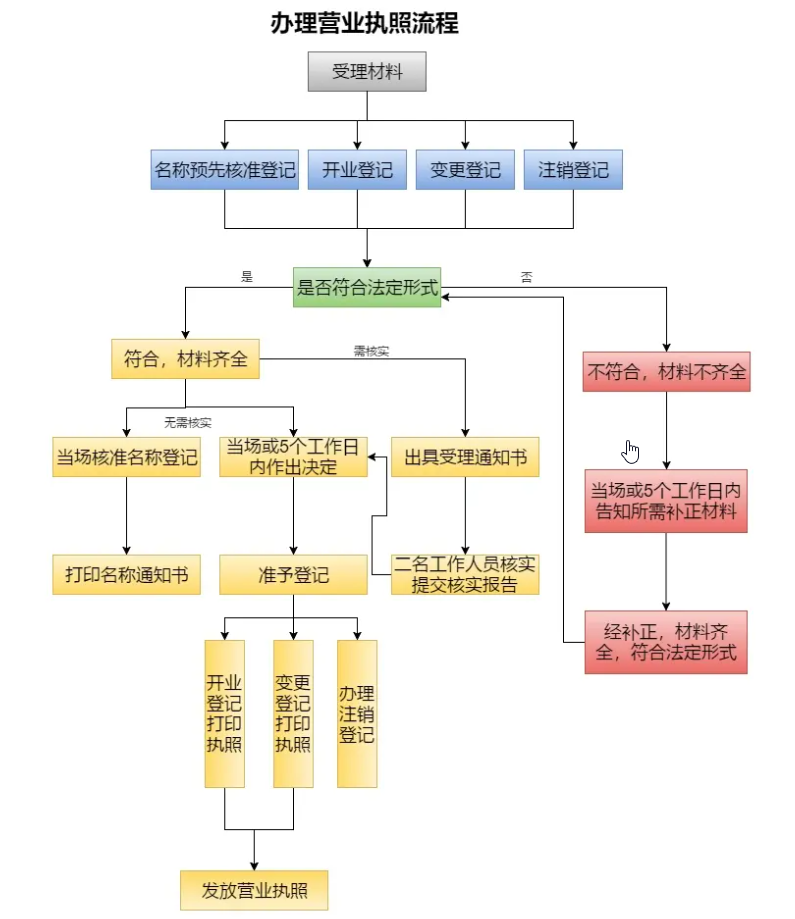 如何注册营业执照？营业执照的申请流程