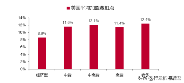 连锁酒店加盟利润怎么样？连锁酒店加盟费用对比