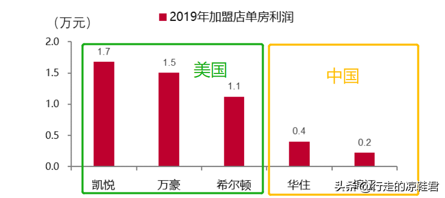 连锁酒店加盟利润怎么样？连锁酒店加盟费用对比